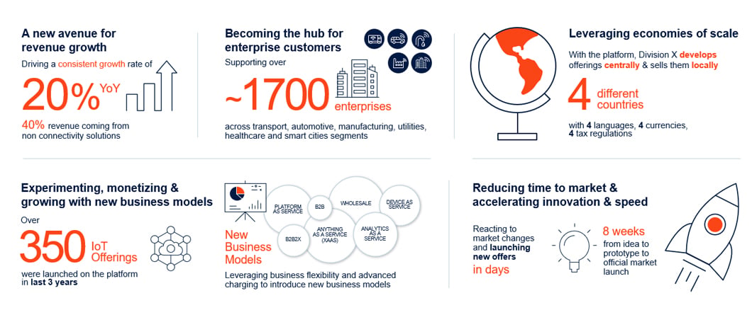 Telia IoT revenue growth with Infonova Digital Business Platform