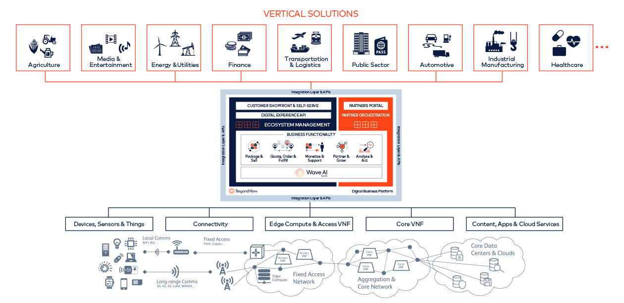 Digital Marketplace Integration Layer and APIs