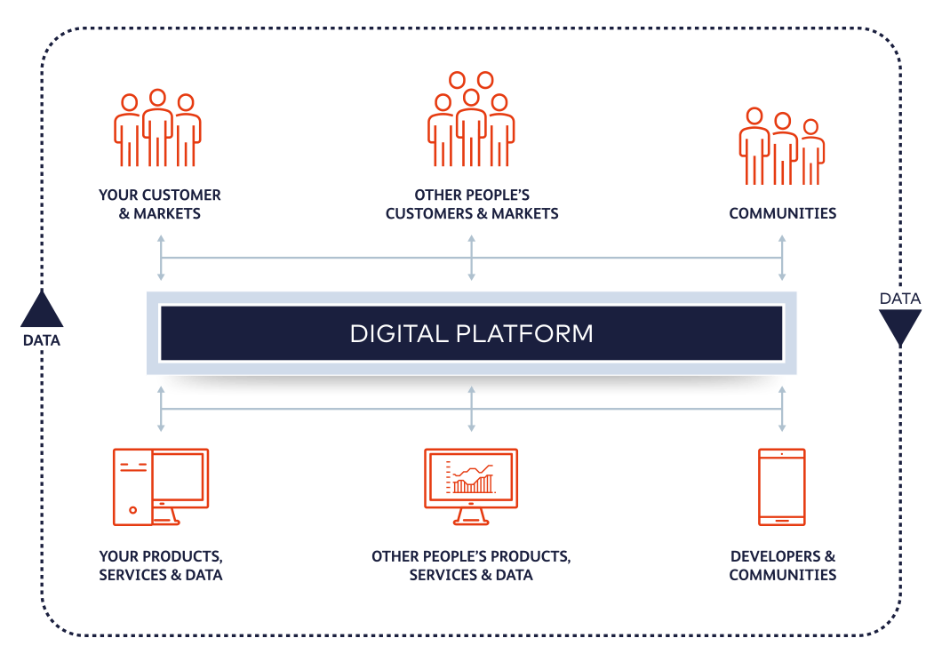 Digital business platform model