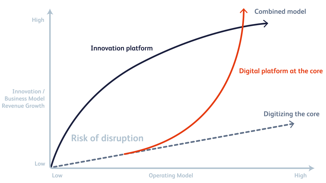 Risk of digital disruption partner ecosystem