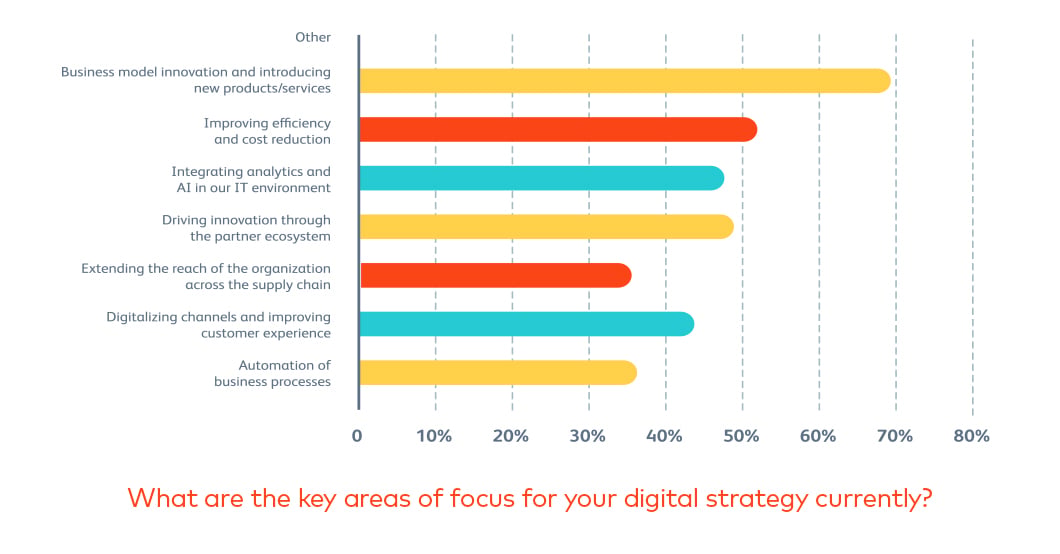 What are the key areas of focus for CSP digital strategies