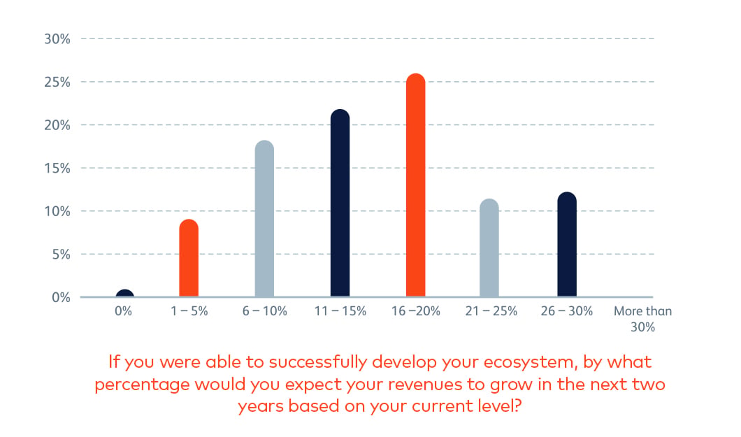 Percentage revenue uplift expected from ecosystem development
