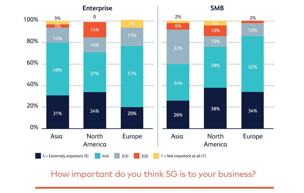 How Important Is 5g To Your Business