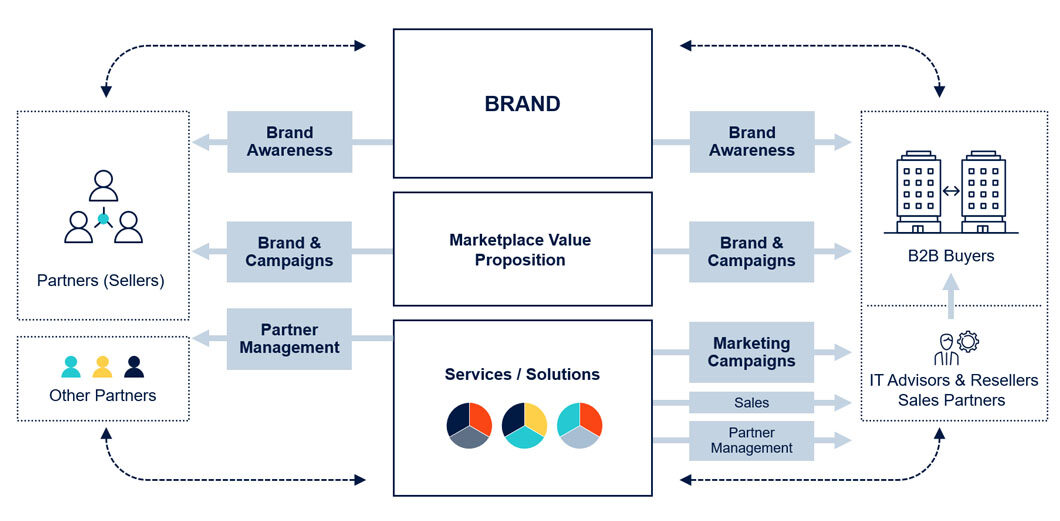 The Network Effect in B2B Digital Marketplaces