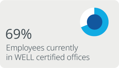 69% of employees currently in WELL certified offices