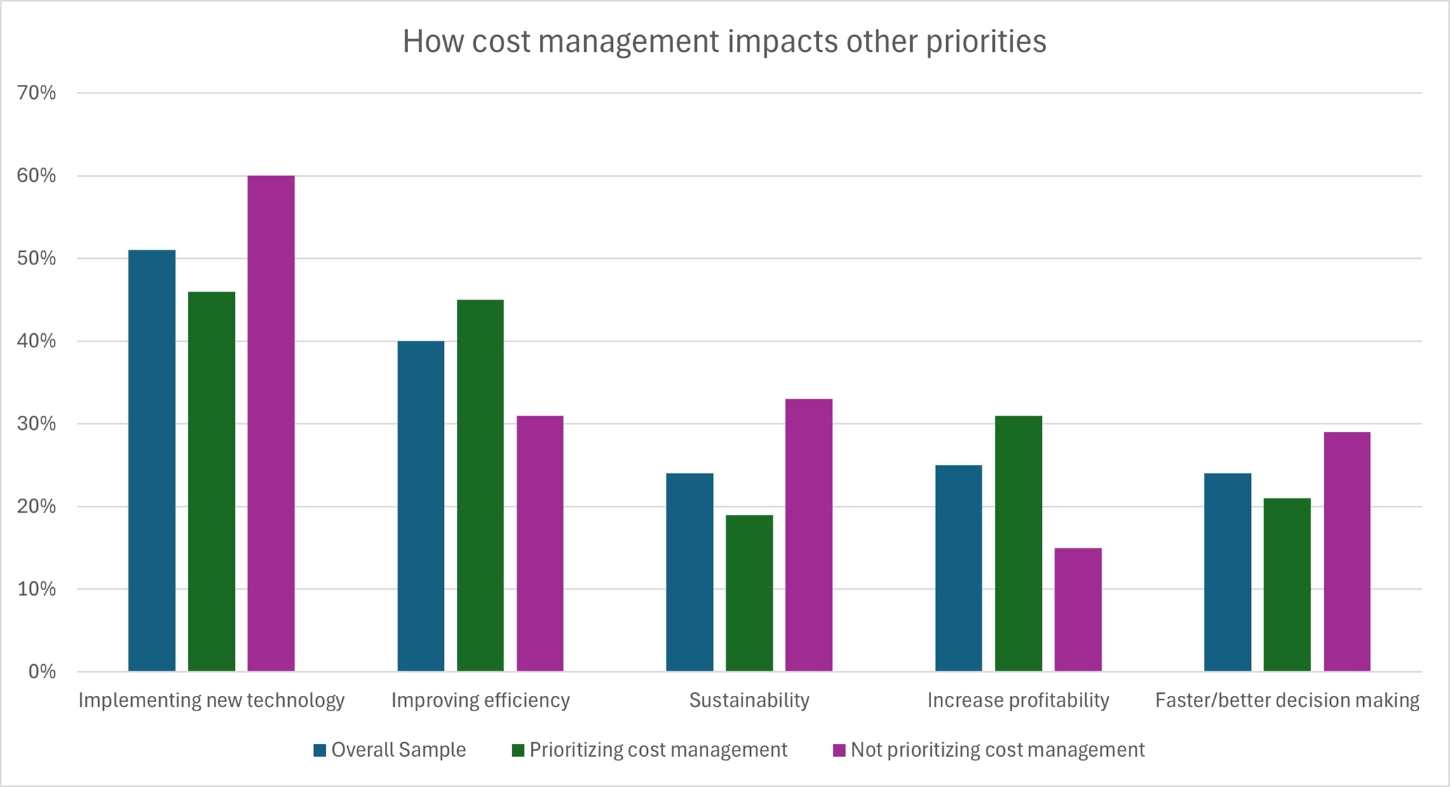 Grafico che mostra che i leader che si concentrano sulla gestione dei costi non danno priorità alla sostenibilità, al processo decisionale e all'implementazione di nuove tecnologie