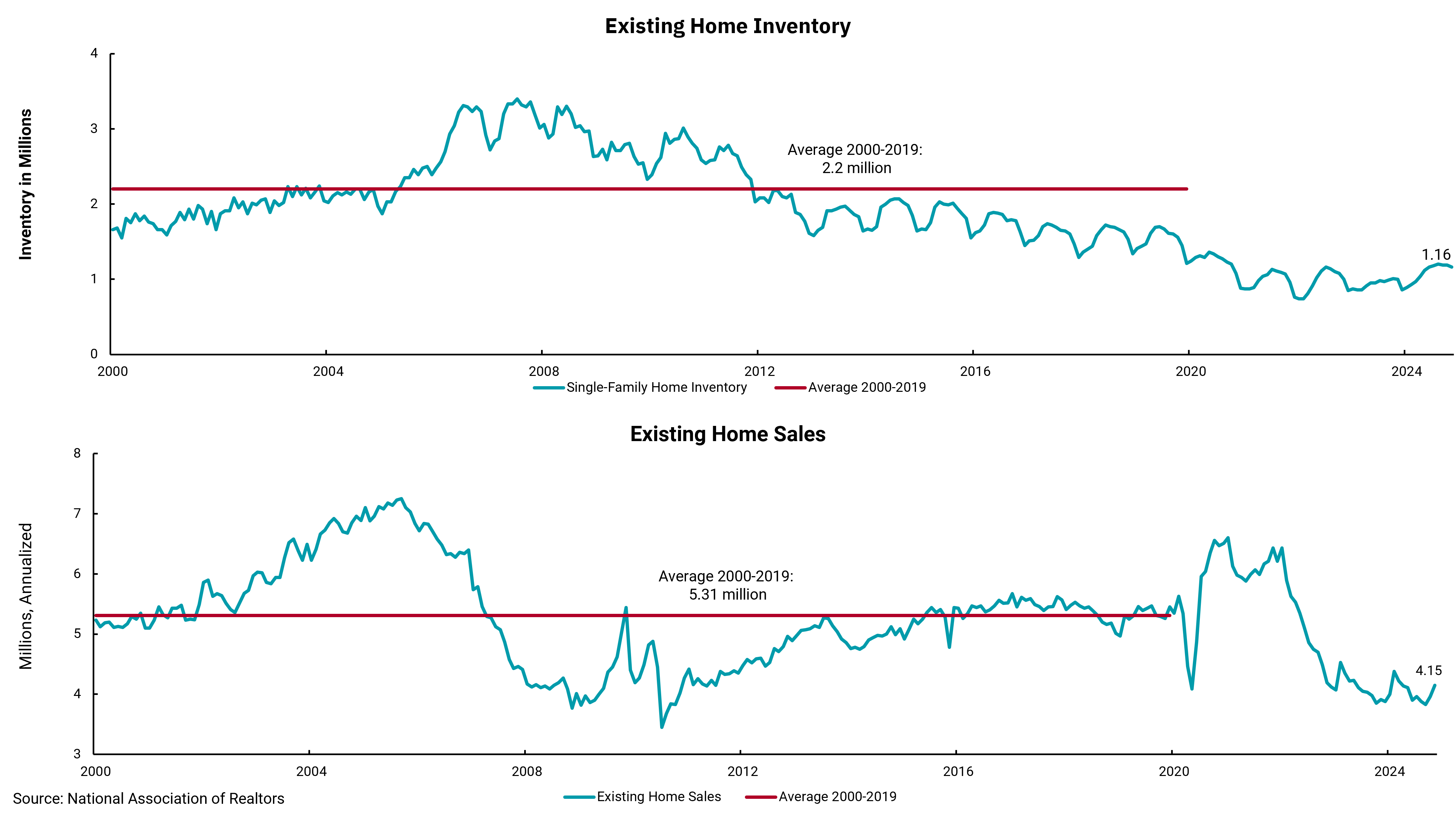 Graphs showing existing home inventory and home sales from 2000 to 2024.