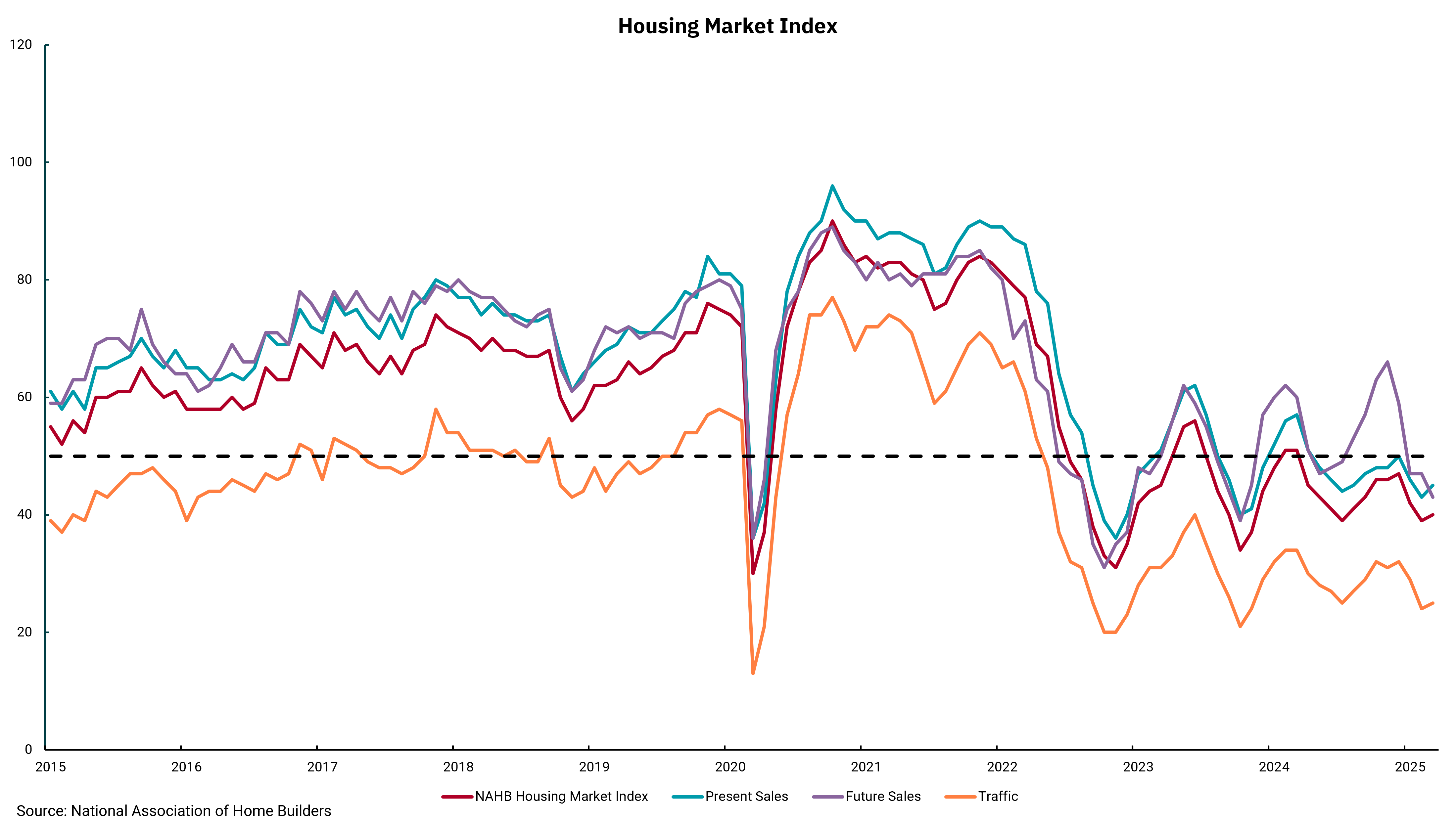 Graph of housing market index from 2015 to May 2025