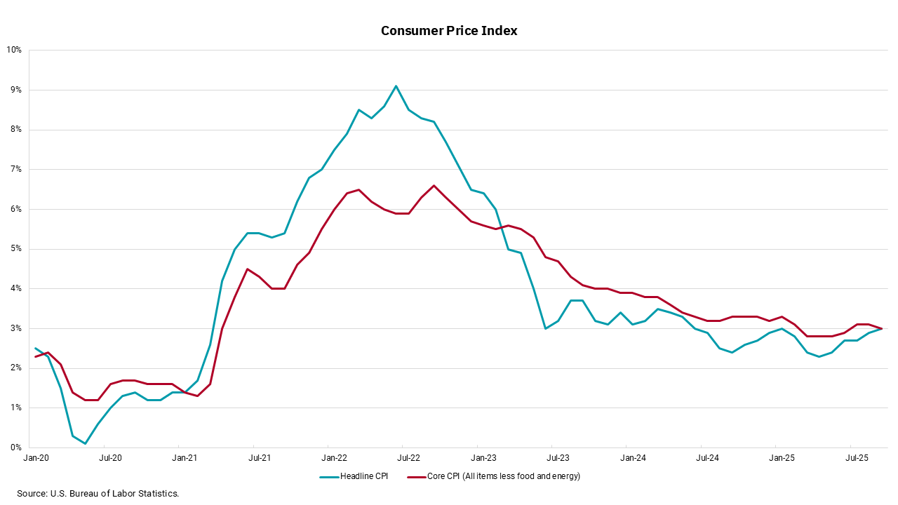 Graph of consumer price index from January 2020 to July 2025.