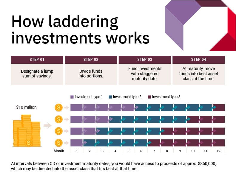 Gráfico de inversiones escalonadas