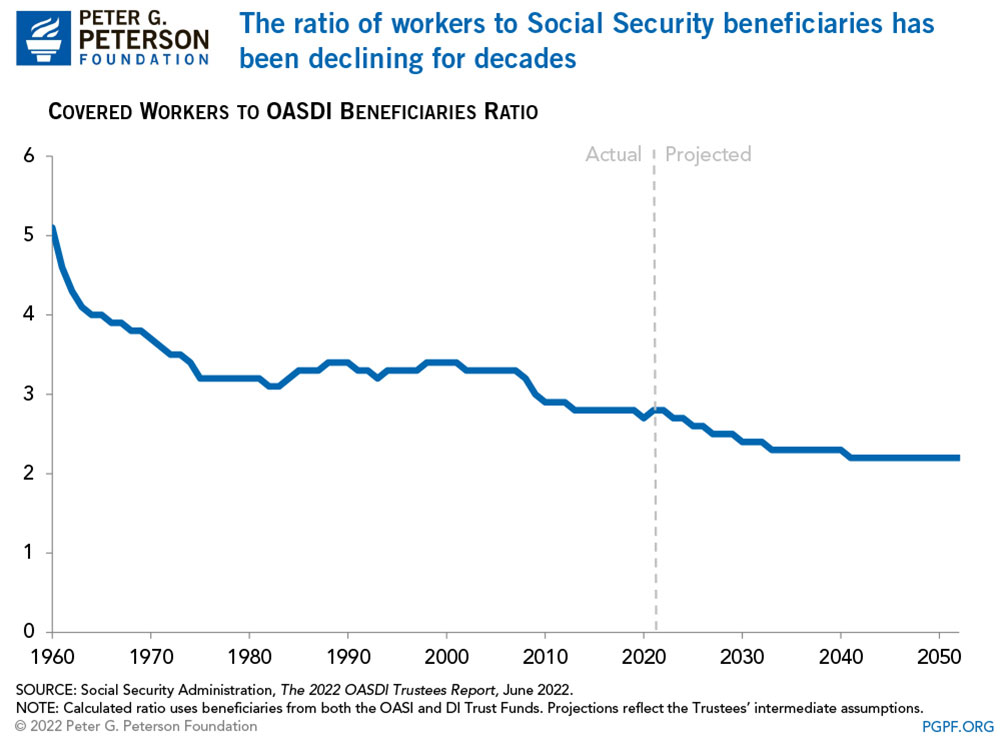Gráfico que muestra cómo la proporción de trabajadores a beneficiarios del Seguro Social ha estado disminuyendo durante décadas.