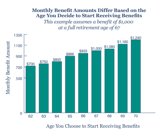Bar graph showing increasing social security payments as age increases