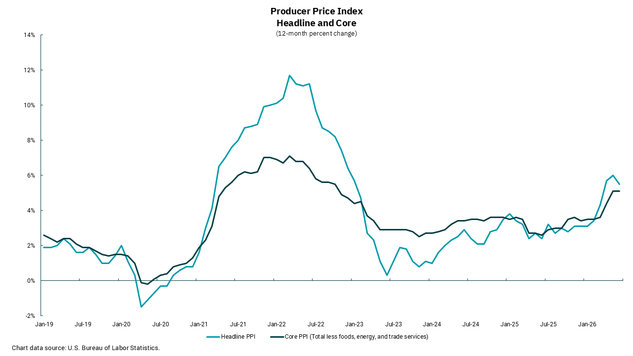 Graph of producer price index headline and core from January 2019 to January 2026.