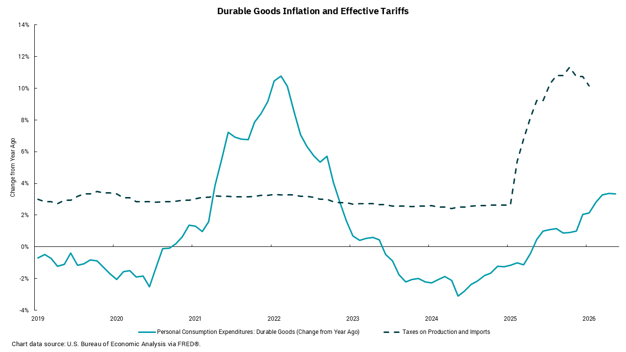 Graph of durable goods inflation and effective tariffs from 2019 to 2026.