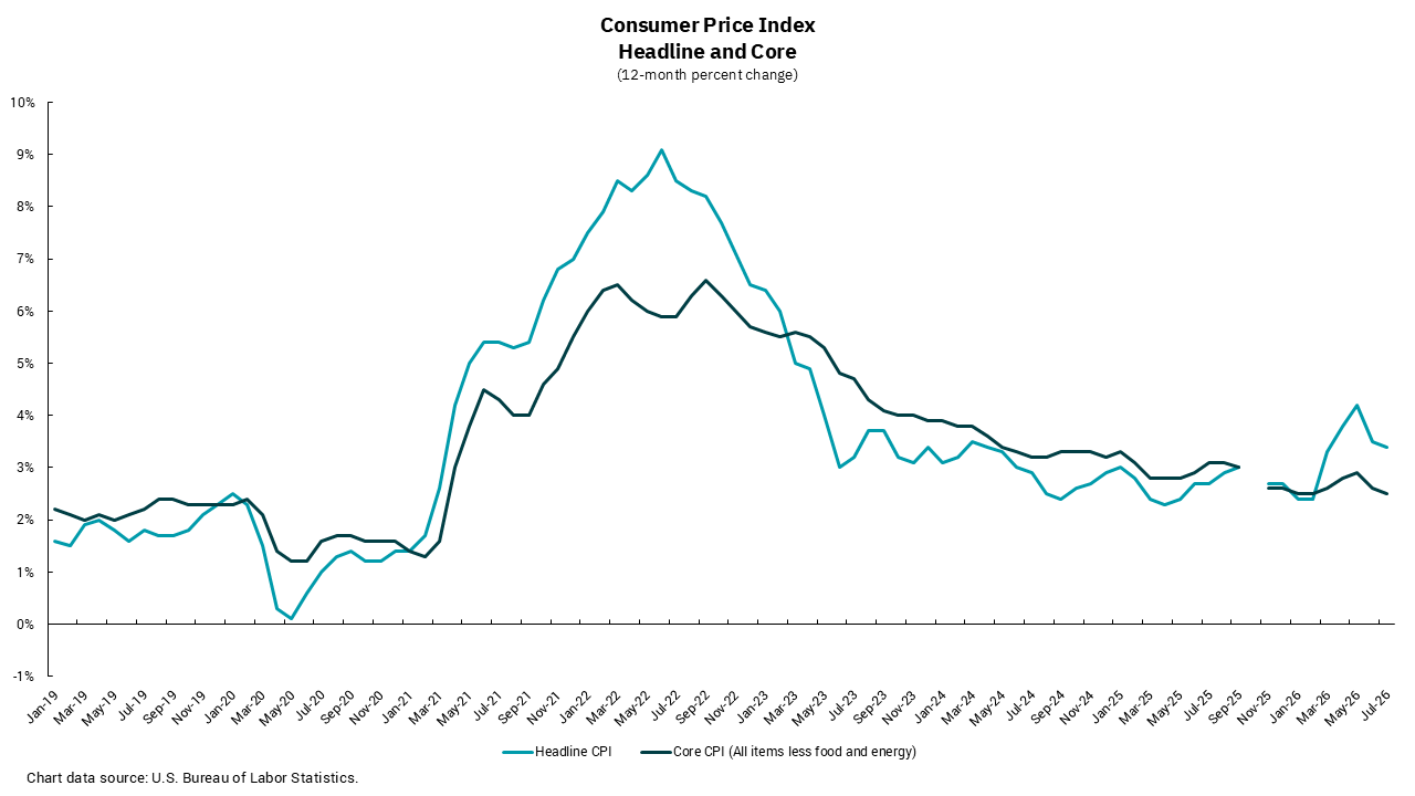 Graph of Consumer Price Index Headline and Core_12-month percent change.