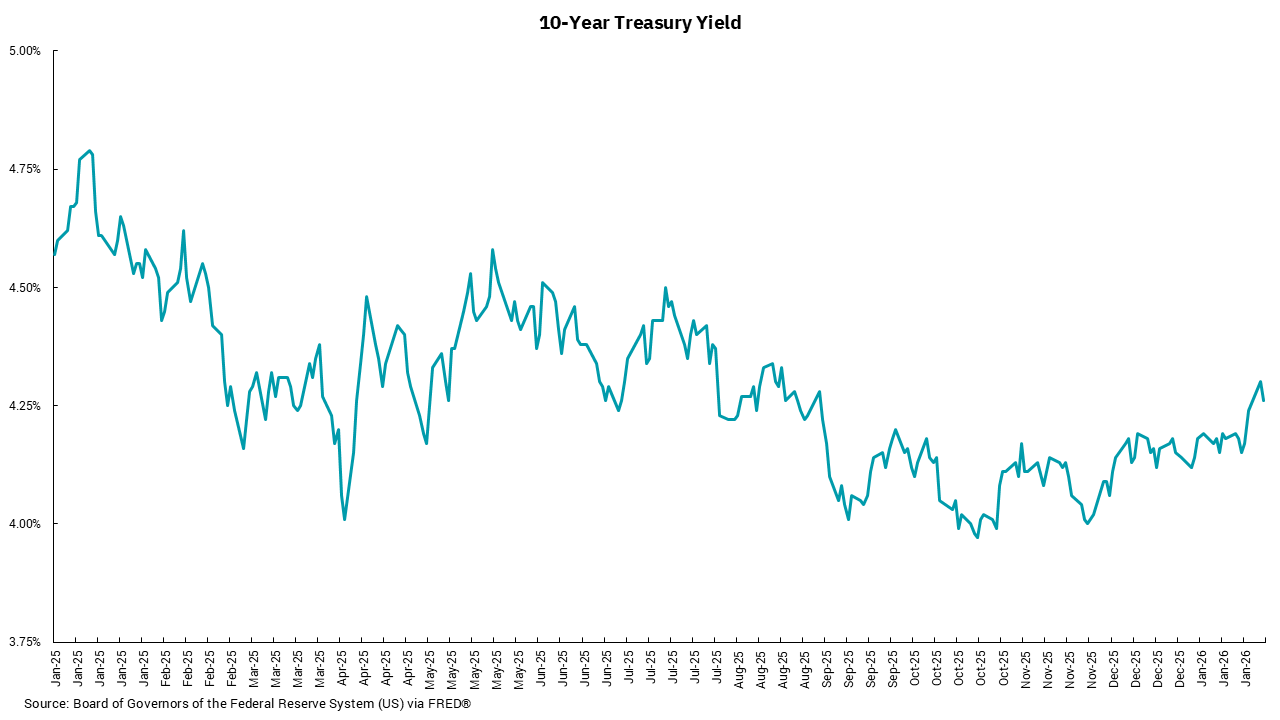 Graph of 10-year treasury yield from January 2025 to January 2026.