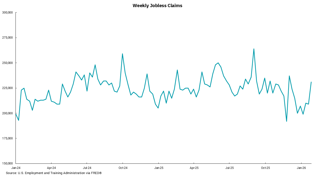 Graph of weekly jobless claims from January 2024 to January 2026.