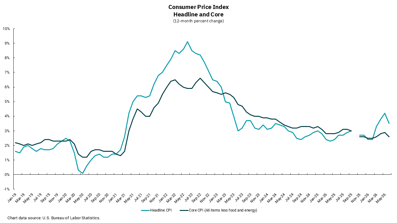 Graph of consumer price index headline and core from January 2019 to May 2026.