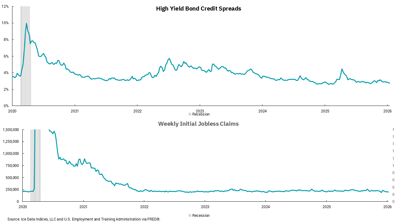 Graph of high yield bond credit spreads and weekly initial jobless claims from 2020 to 2026.