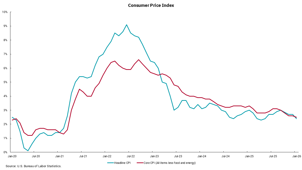 Graph of consumer price index from January 2020 to January 2026.