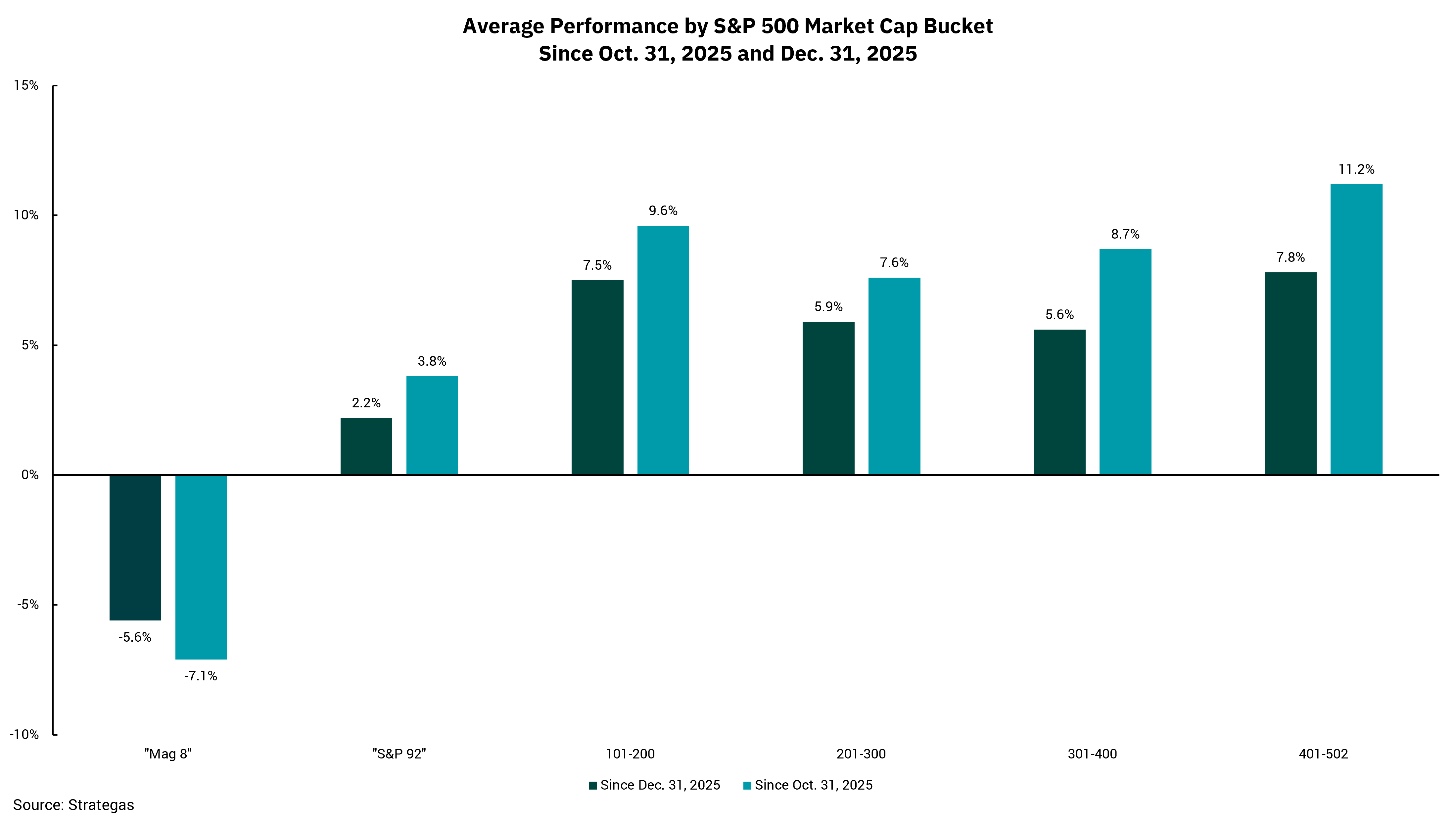 Chart showing average performance by S&P 500 market cap bucket since October 31, 2025 and December 31, 2025.
