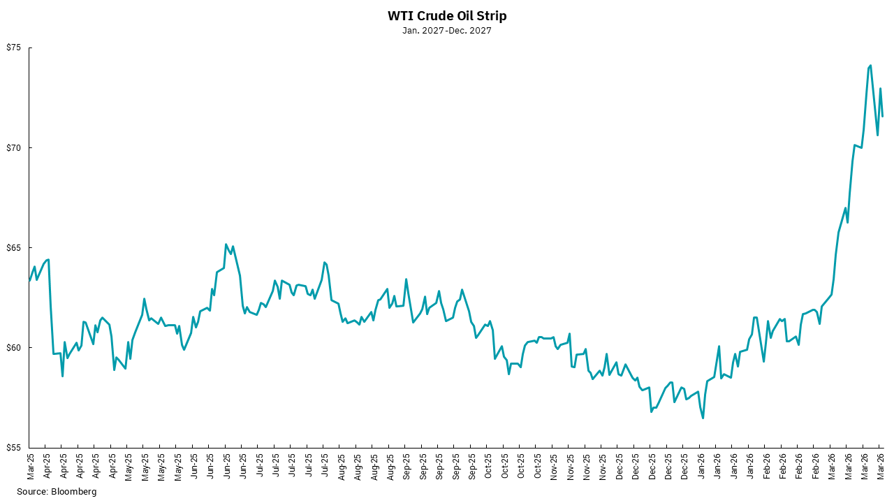 Graph of WTI crude oil strip, January to December 2027.