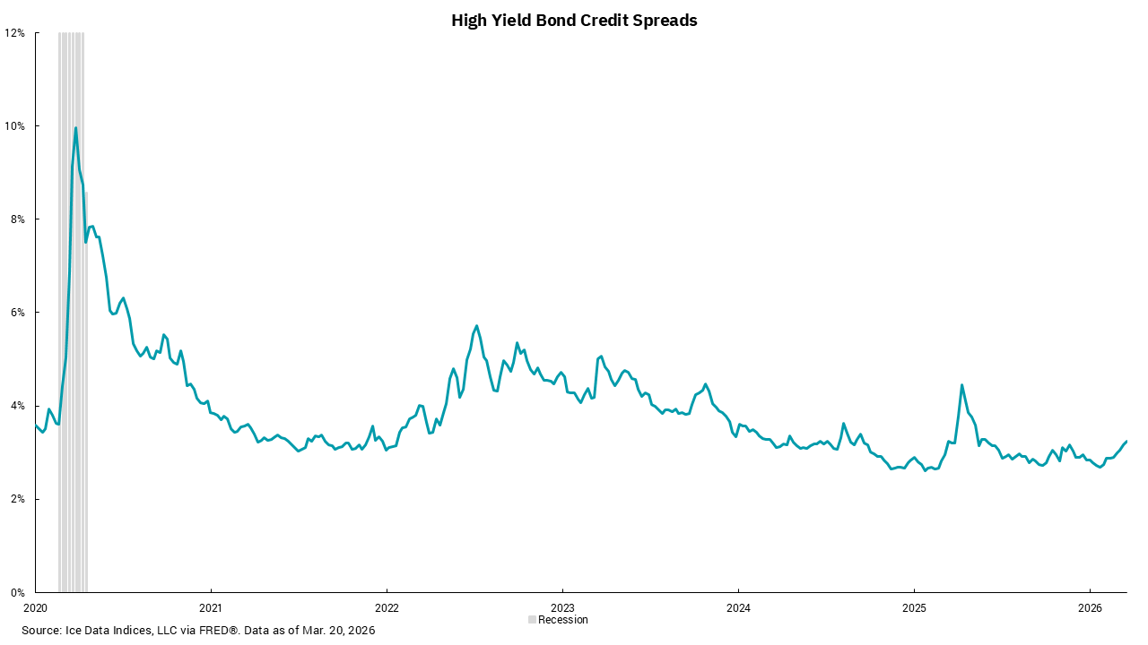 Graph of High Yield Bond Credit Spreads from 2020 to 2026.