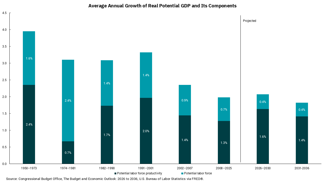 Graph of Average Annual Growth of Real Potential GDP and Its Components from 1950 to 2036.