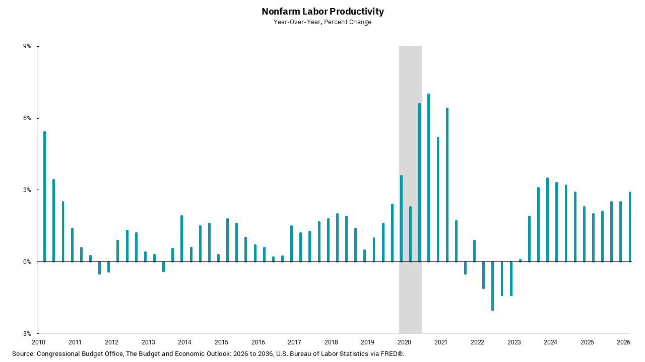 Graph of Nonfarm Labor Productivity Year-Over-Year, Percent Change from 2010 to 2026.