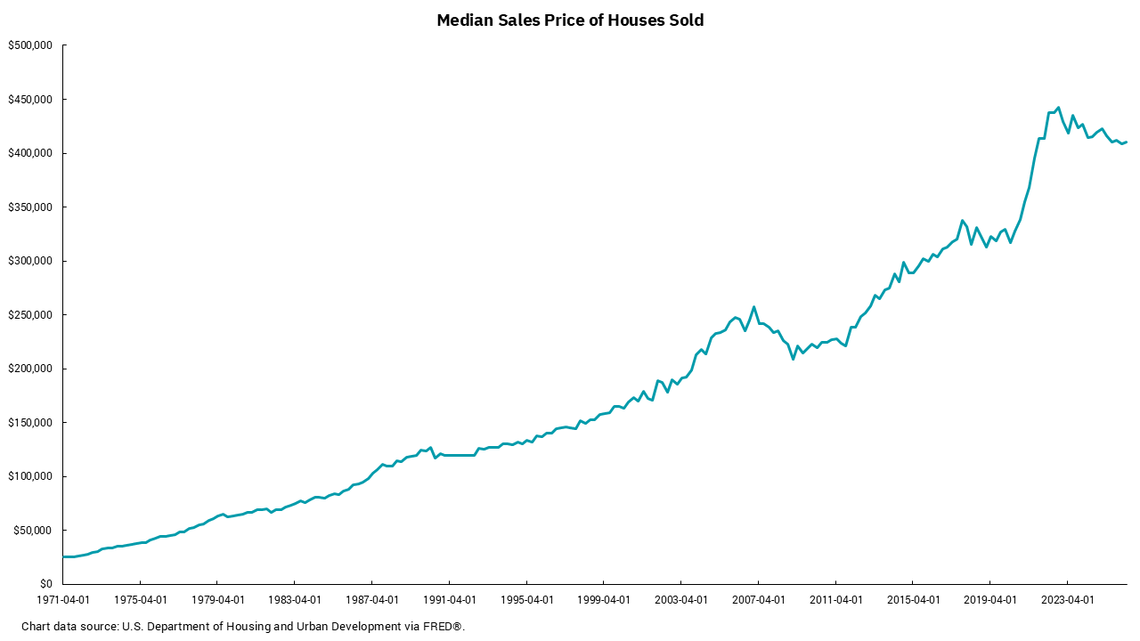 Graph of median sales price of houses sold from 1971 to 2023 and beyond.