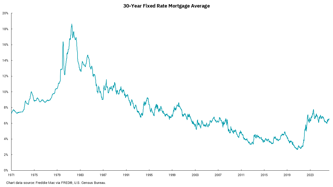 Graph of 30-year fixed rate mortgage average from 1971 to 2023 and beyond.