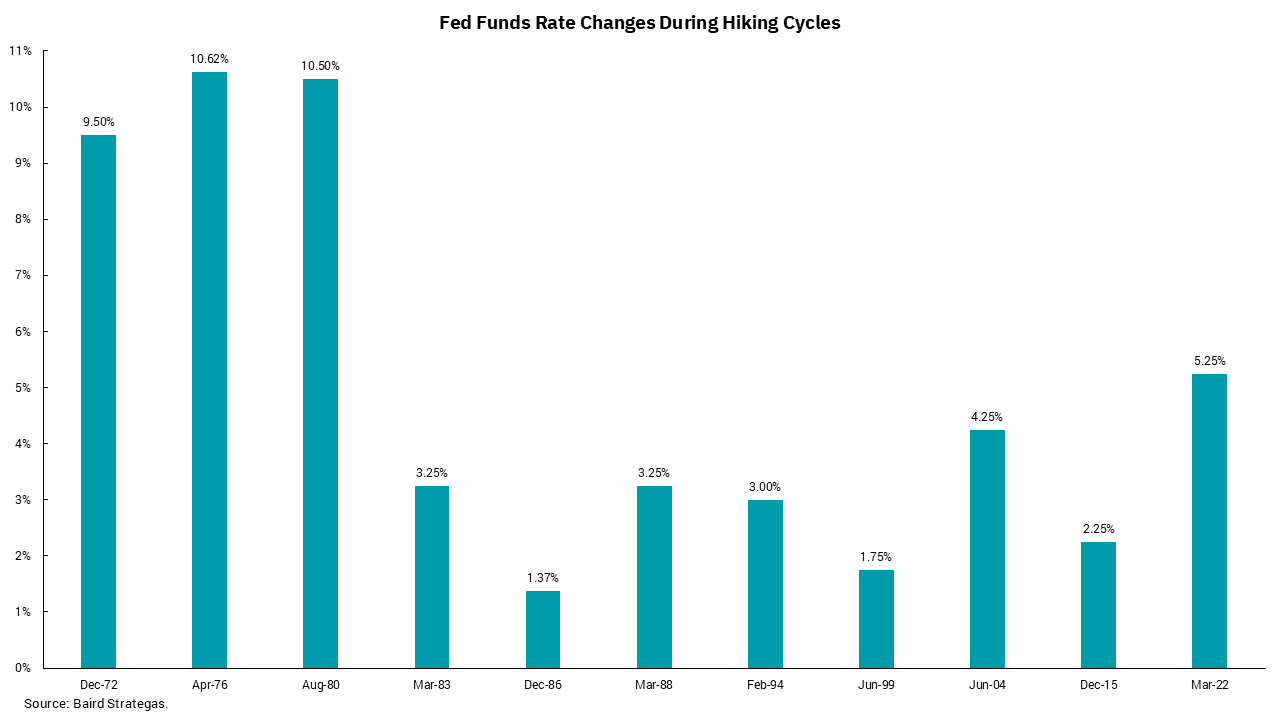 Bar graph of fed funds rate changes during hiking cycles from December 1972 to March 2022.