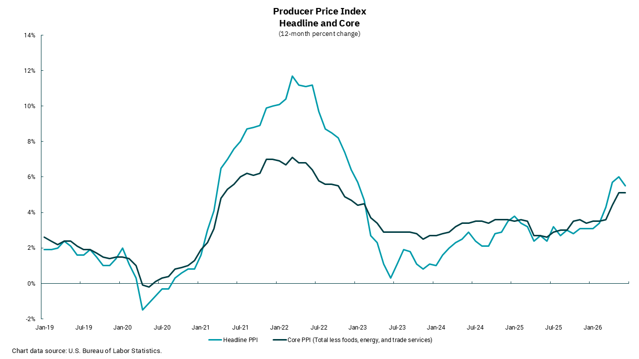 Graph of producer price index headline and core_12-month percent change