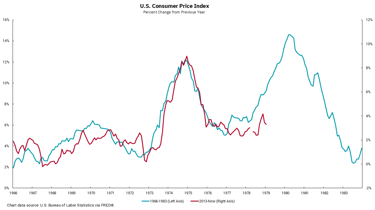 Graph of U.S. Consumer Price Index from 1966 to present day.