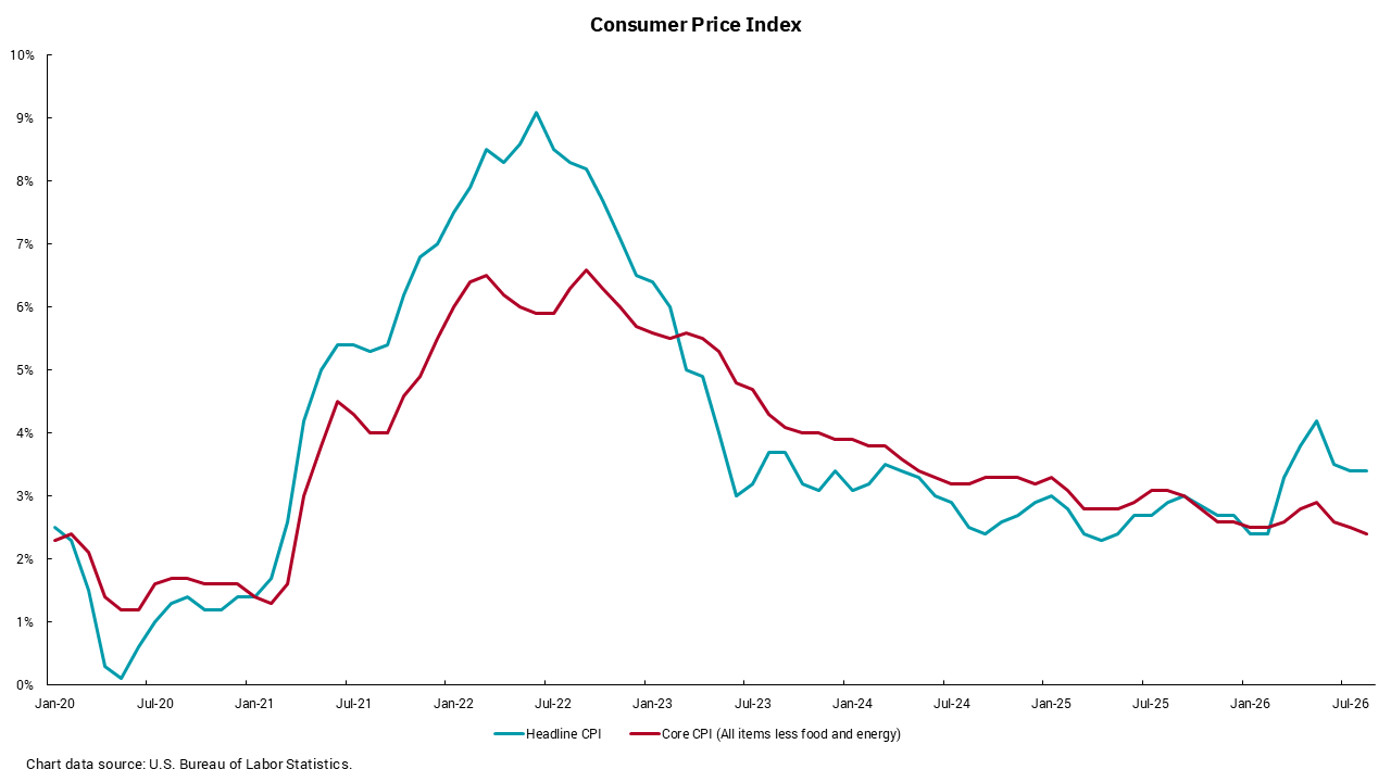 Consumer price index from January 2020 to July 2026.