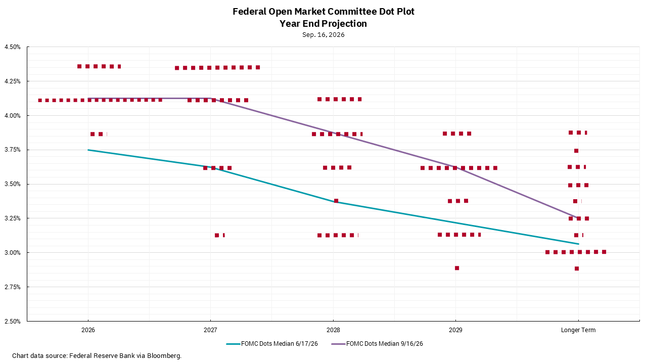 Federal Open Market Committee Dot Plot Year End Projection from 2026 and on.
