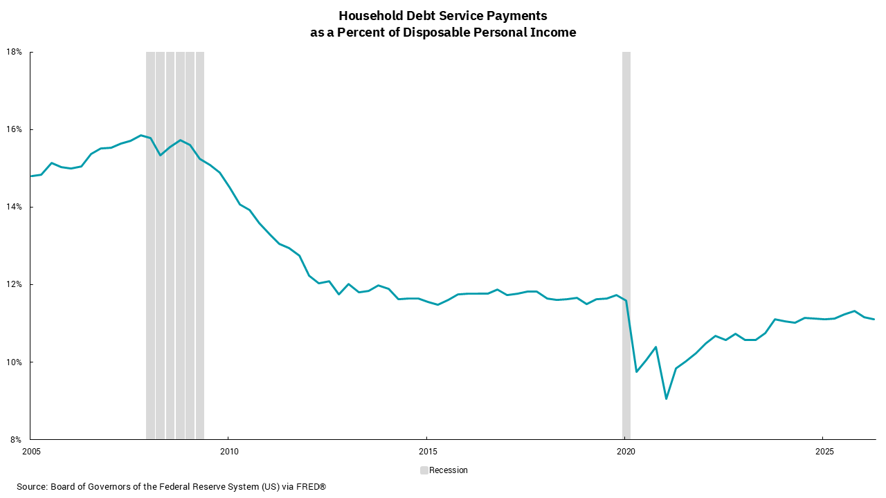 Graph of Household Debt Service Payments as a Percent of Disposable Personal Income.