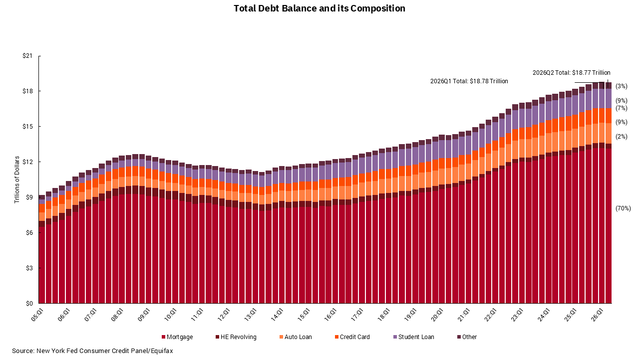 Bar graph of Total Debt Balance and its Composition.