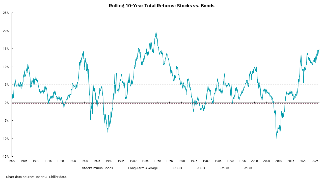 Line graph of rolling 10-year total returns: stocks vs. bonds.