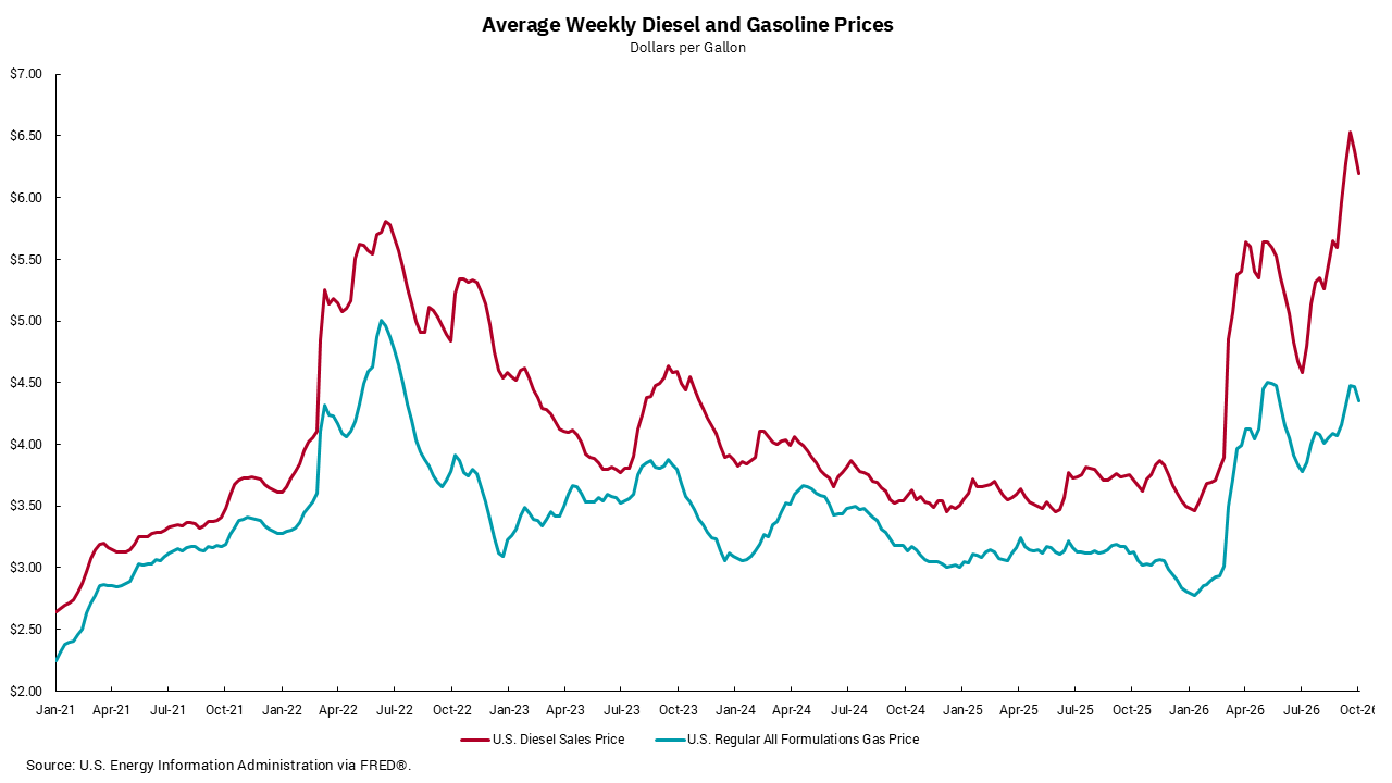 Graph of average weekly diesel and gasoline prices from January to October 2026.