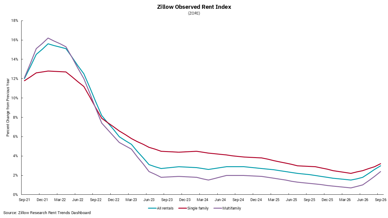Graph of Zillow Observed Rent Index from September 2021 to September 2026.