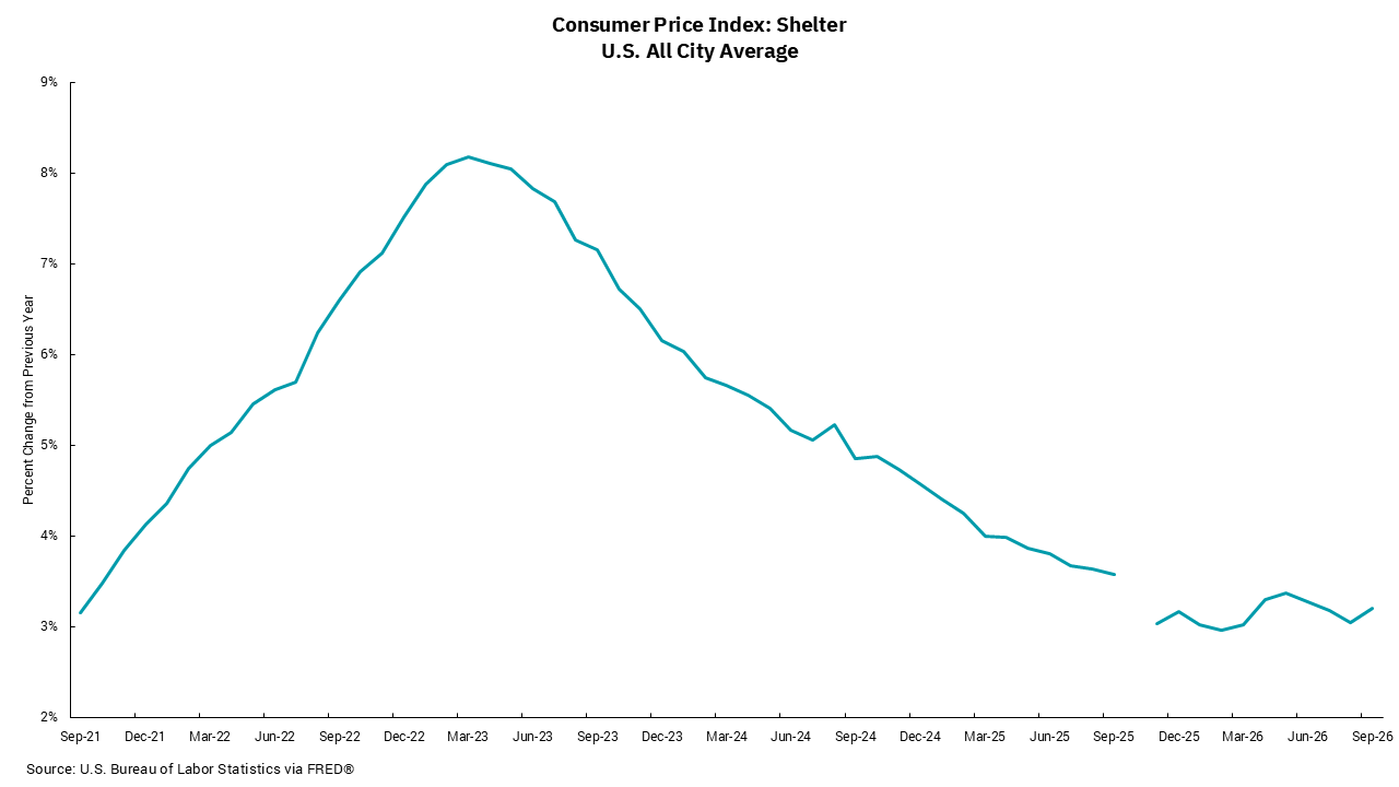 Graph of Consumer Price Index: Shelter U.S. All City Average from September 2021 to 2026.