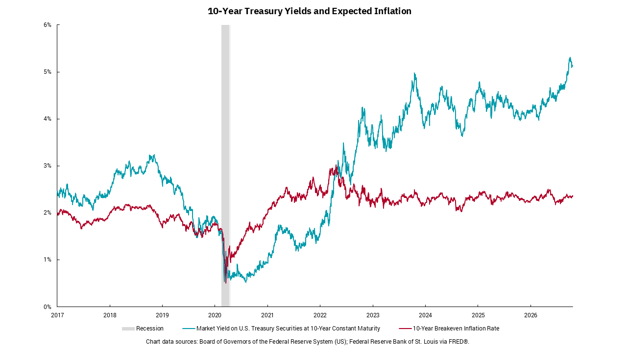 Graph of 10-Year Treasury Yields and Expected Inflation from 2017 to 2026.