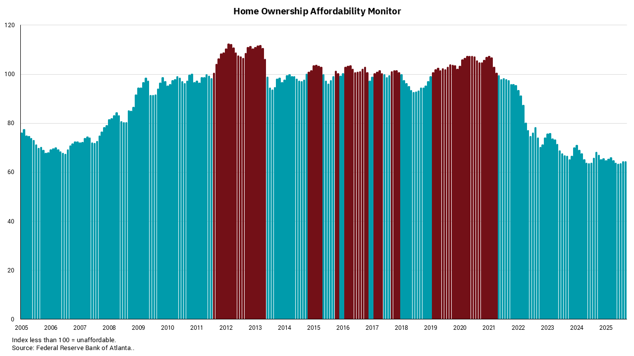 Graph of home ownership affordability monitor from 2005 to 2025.