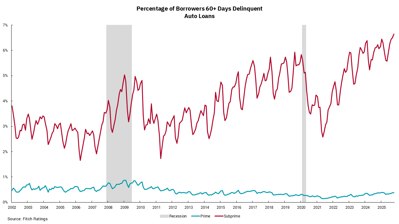 Graph of percentage of borrowers 60 plus days delinquent auto loans from 2002 to 2025.