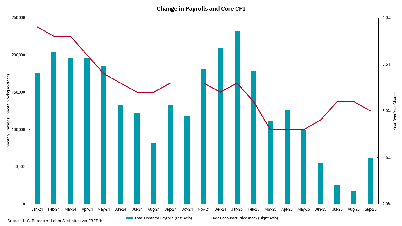 Graph of change in payrolls and core CPI from January 2025 to Sept 2025.