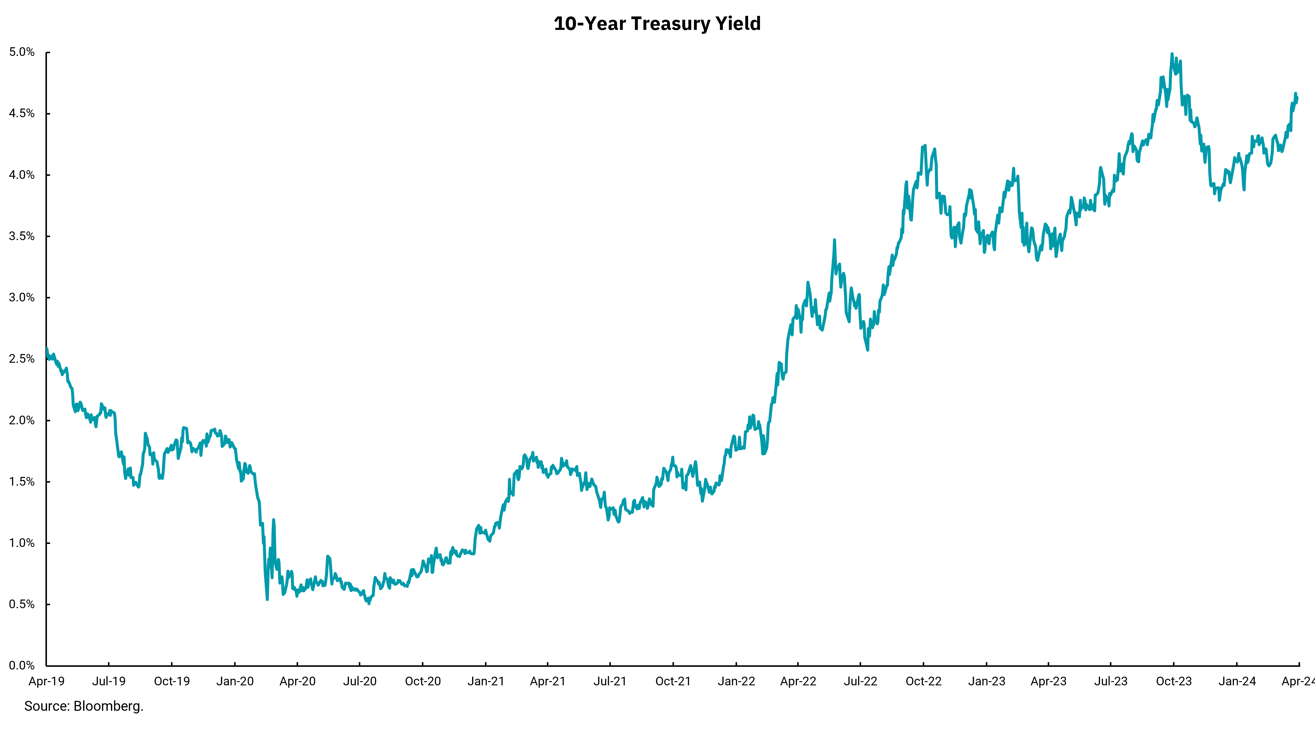 10-Year Treasury Yield 