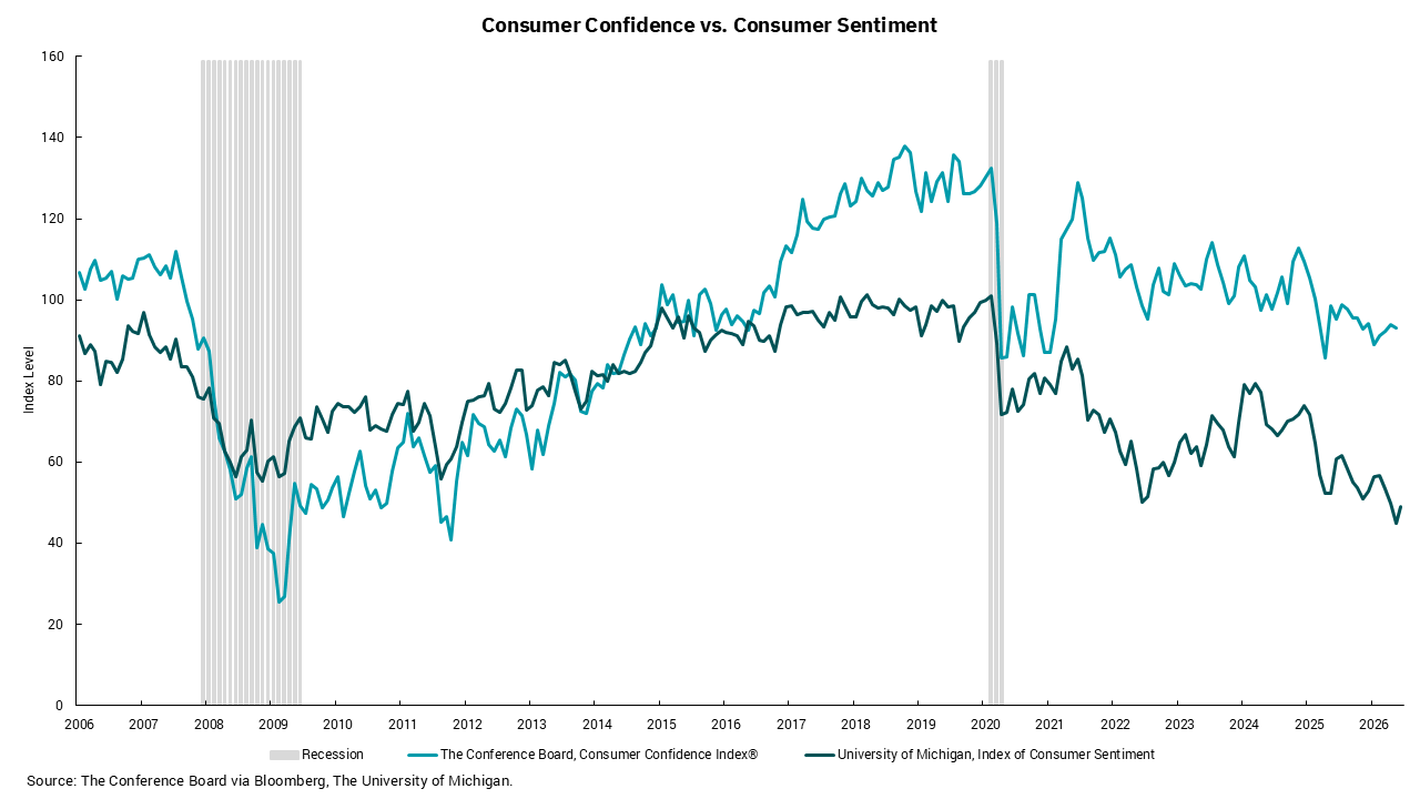 Line graph of Consumer Confidence vs. Consumer Sentiment 2008-June 2026