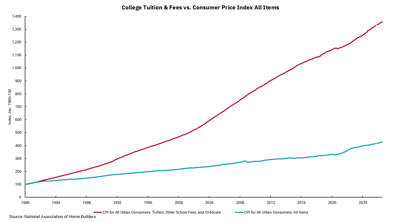 Graph of College Tuition and Fee vs Consumer Price Index All Items.