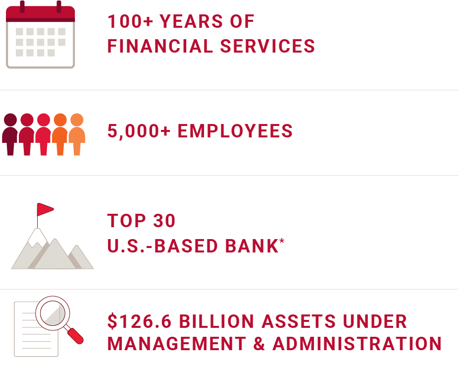 Timeline graphic for BOK Financial strength and stability section.